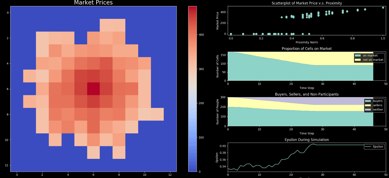 An Exploration of the Effect of Buyer Preference and Market Composition ...