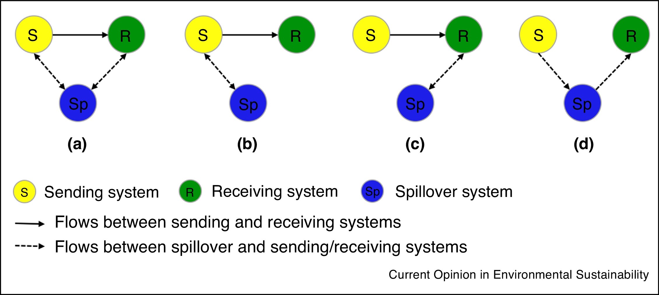 Spillover systems in a telecoupled Anthropocene: typology, methods, and ...