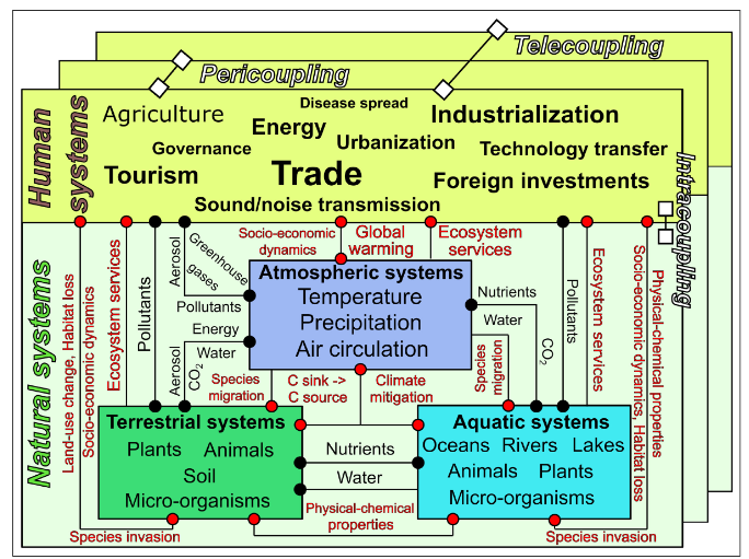 Macrosystems as metacoupled human and natural systems - I-GUIDE Platform