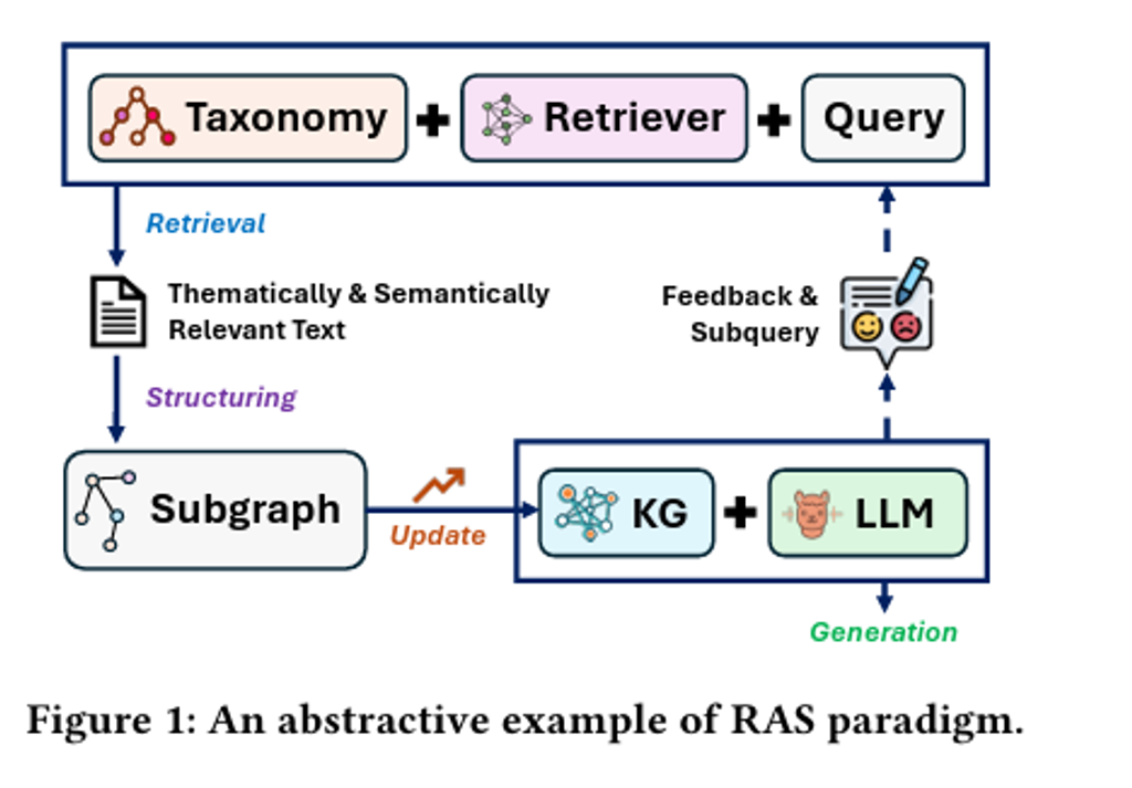 Retrieval And Structuring Augmented Generation with Large Language ...