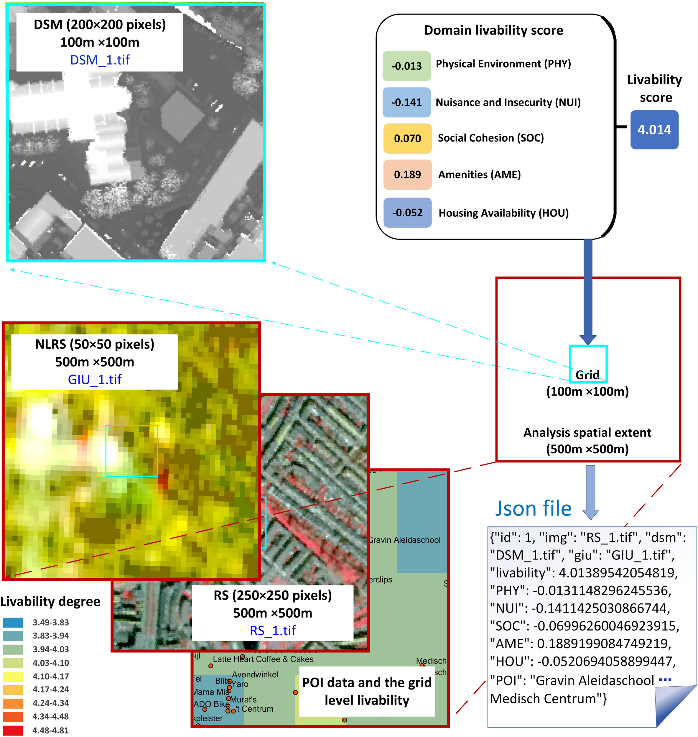 Multimodal multi-task urban livability evaluation dataset - I-GUIDE ...